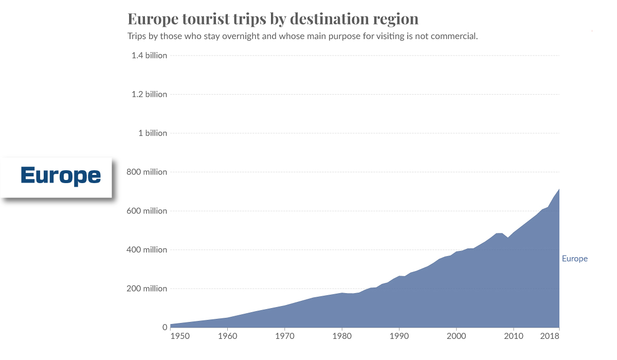 Global tourist trips
